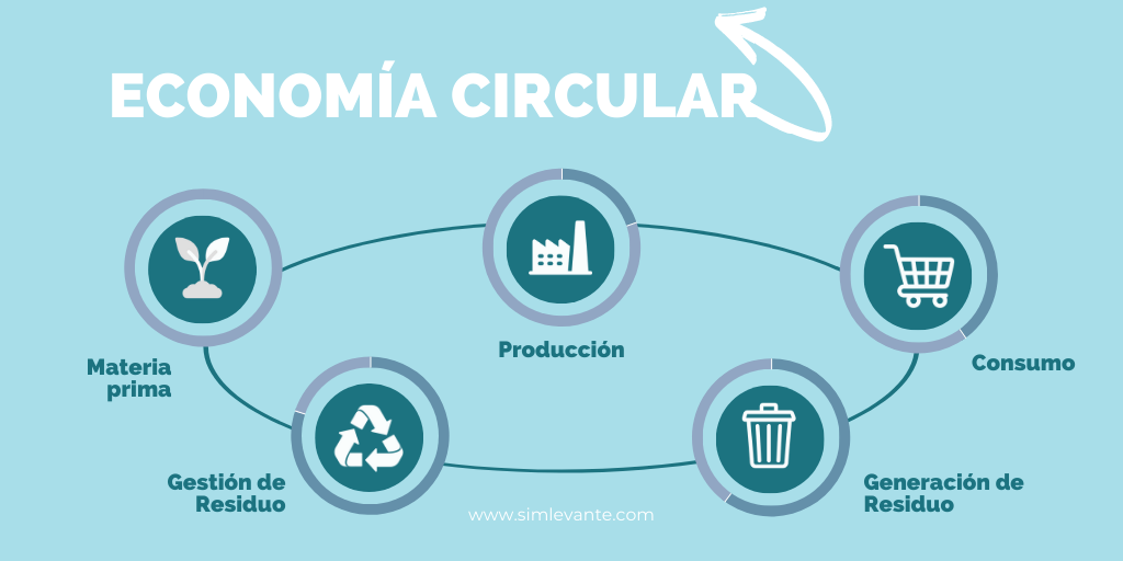 Gráfico de economía circular, SIM Levante

